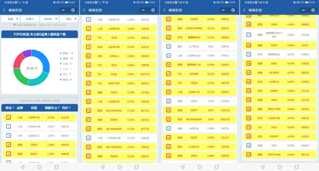 ▲ 雙 11 電視銷量統(tǒng)計。 圖片來自：視聽圈